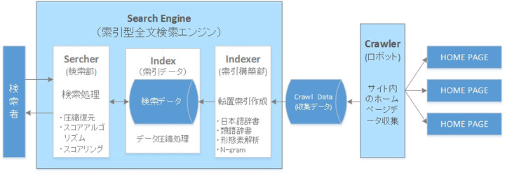 ロボット型検索エンジン仕組み