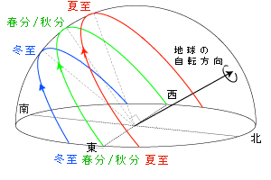 日の出・日の入り・太陽高度の変化平面図