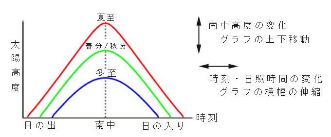 太陽高度の変化立体図