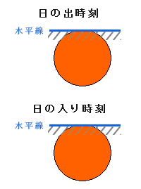 日の出時刻・日の入り時刻