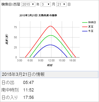 日の出時間・日の入り時間・太陽高度地図検索システム使い方