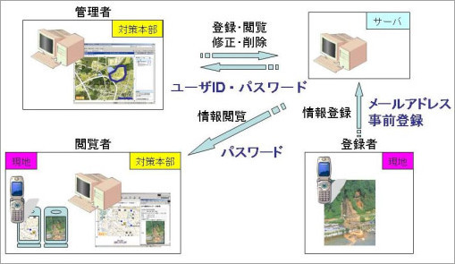 地名情報システム