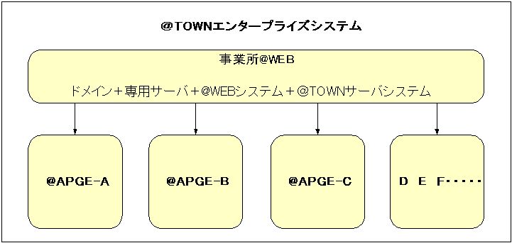 複数ホームページ構築クラウドサーバシステム:@WEBエンタープライズ_2 複数ホームページ構築クラウドサーバシステム:@WEBエンタープライズ_2