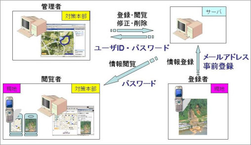 災害情報収集・伝達システム イメージ画像 災害情報収集・伝達システム イメージ画像