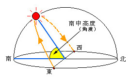 太陽の南中高度(角度) 太陽の南中高度(角度)