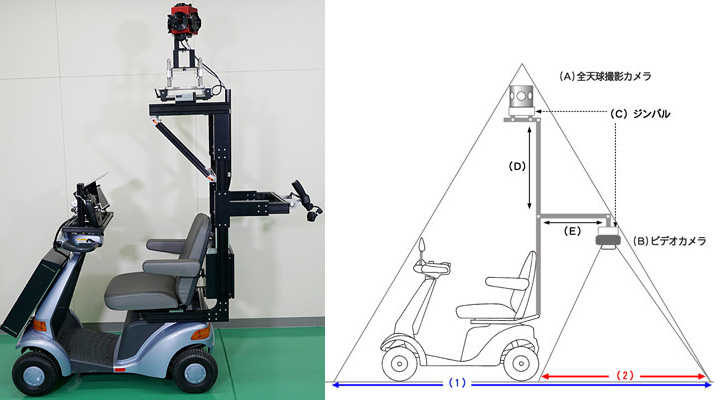 全天球映像撮影車と全天球映像撮影システムの解説図